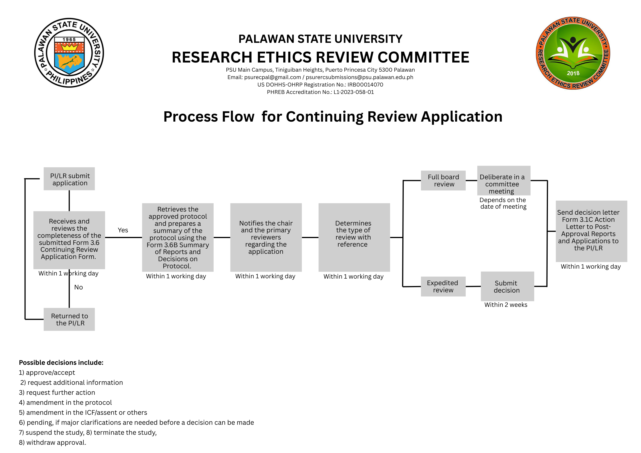 Continuing Review Process Flow